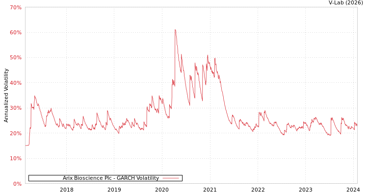 graph of Arix Bioscience Plc GARCH