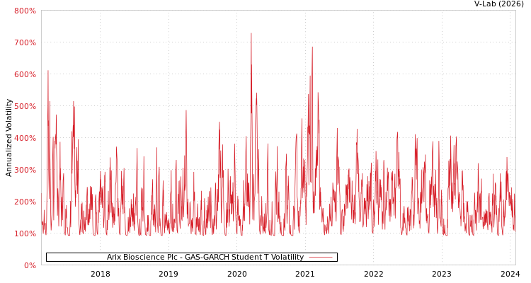 graph of Arix Bioscience Plc GAS-GARCH-T