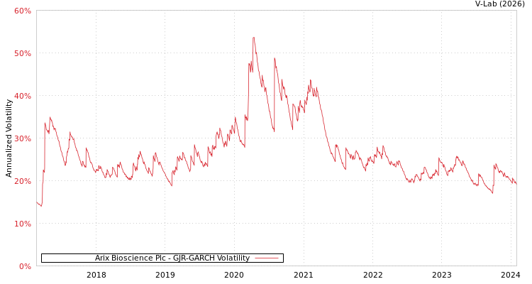 graph of Arix Bioscience Plc GJR-GARCH