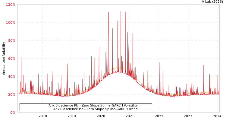 graph of Arix Bioscience Plc S0GARCH