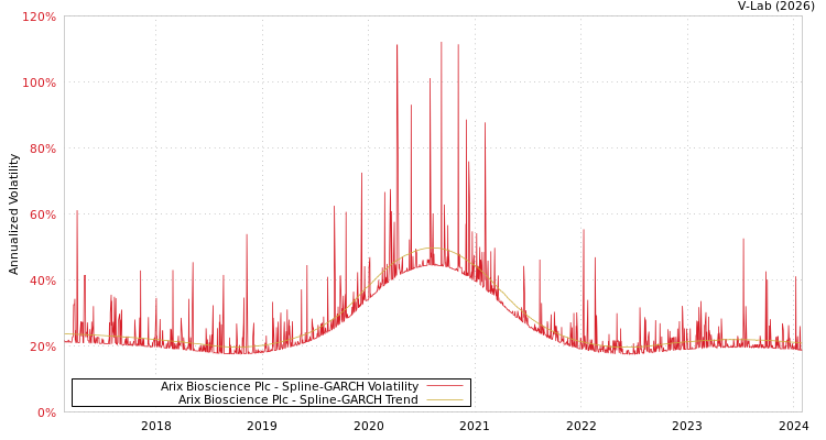 graph of Arix Bioscience Plc SGARCH