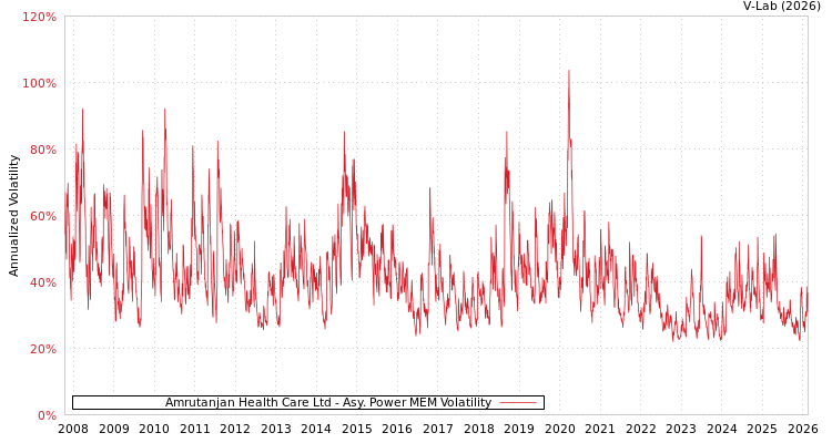 graph of Amrutanjan Health Care Ltd APMEM