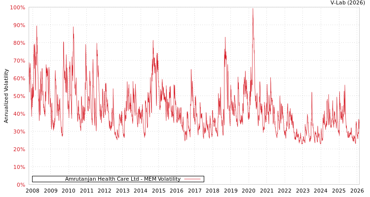 graph of Amrutanjan Health Care Ltd MEM