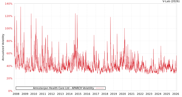 graph of Amrutanjan Health Care Ltd APARCH