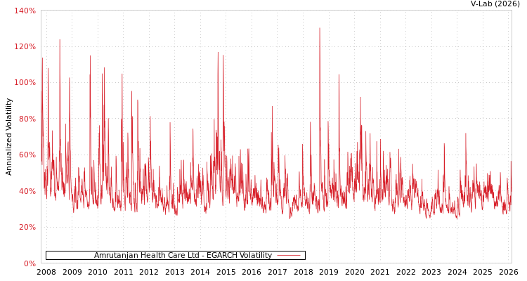 graph of Amrutanjan Health Care Ltd EGARCH