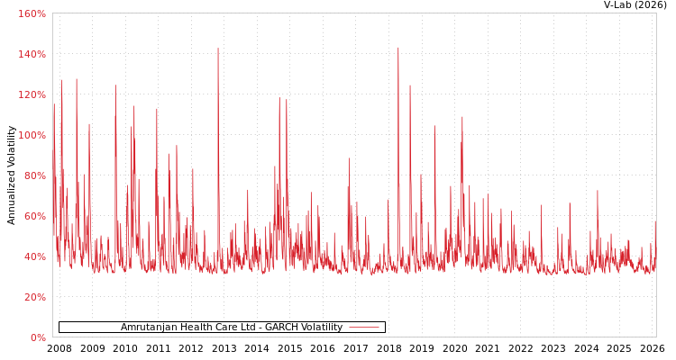 graph of Amrutanjan Health Care Ltd GARCH