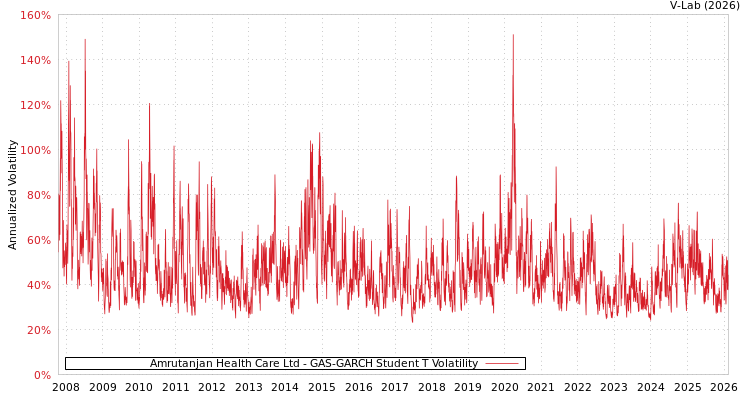 graph of Amrutanjan Health Care Ltd GAS-GARCH-T