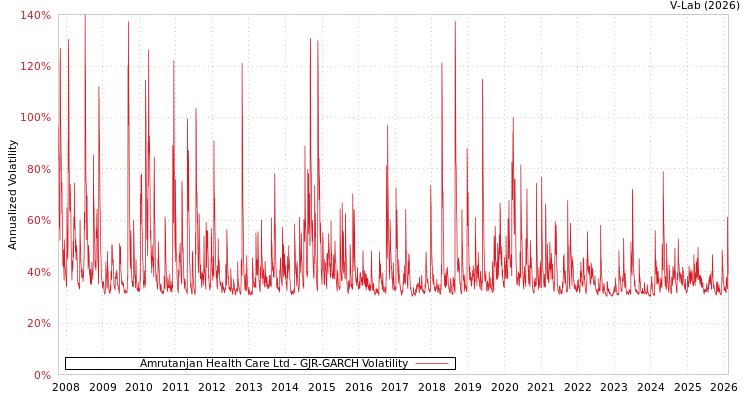 graph of Amrutanjan Health Care Ltd GJR-GARCH