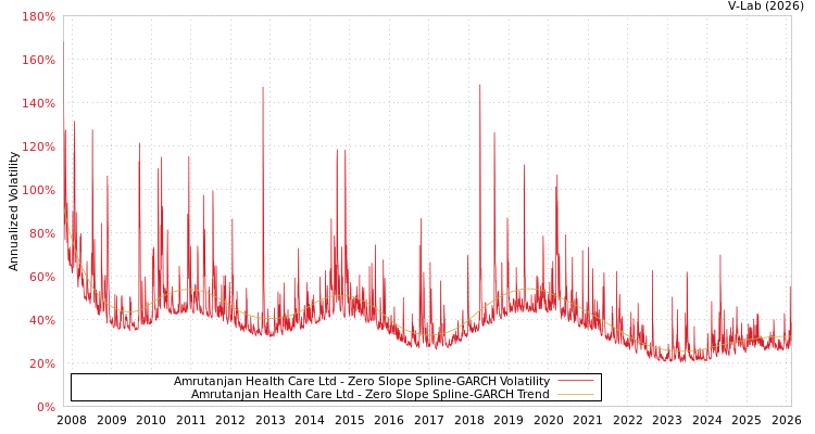 graph of Amrutanjan Health Care Ltd S0GARCH