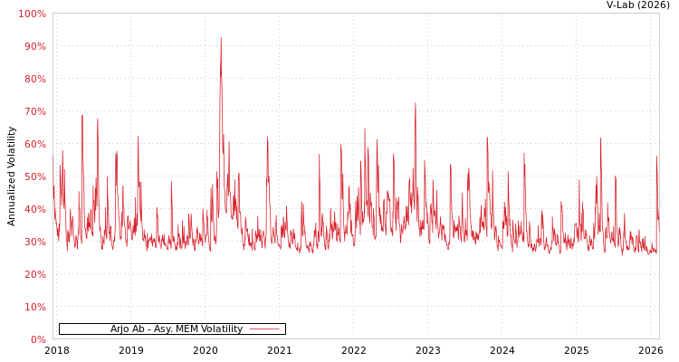 graph of Arjo Ab AMEM
