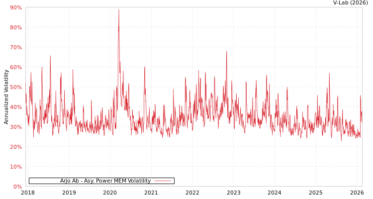 graph of Arjo Ab APMEM