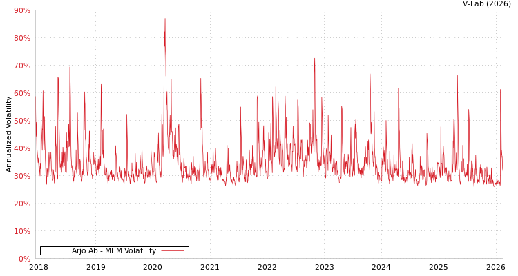 graph of Arjo Ab MEM