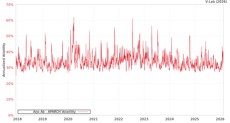 graph of Arjo Ab APARCH