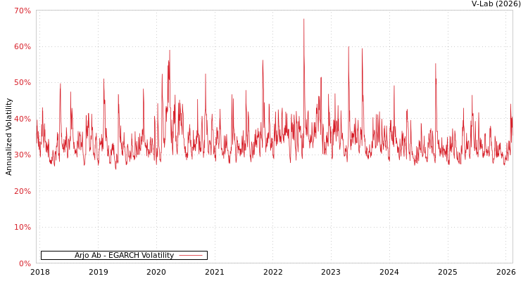 graph of Arjo Ab EGARCH