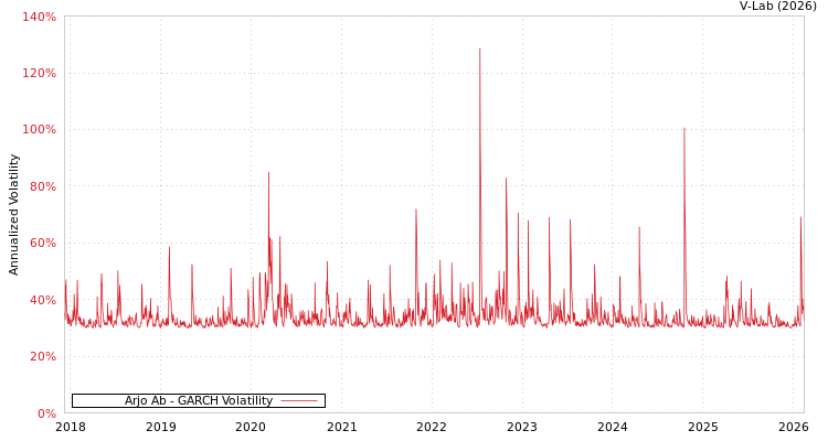 graph of Arjo Ab GARCH