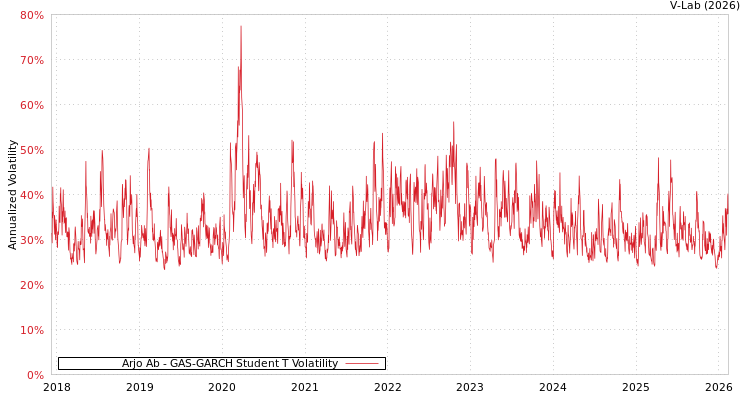 graph of Arjo Ab GAS-GARCH-T
