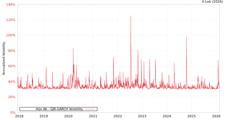 graph of Arjo Ab GJR-GARCH