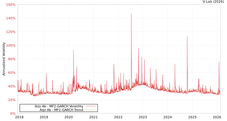 graph of Arjo Ab MF2-GARCH