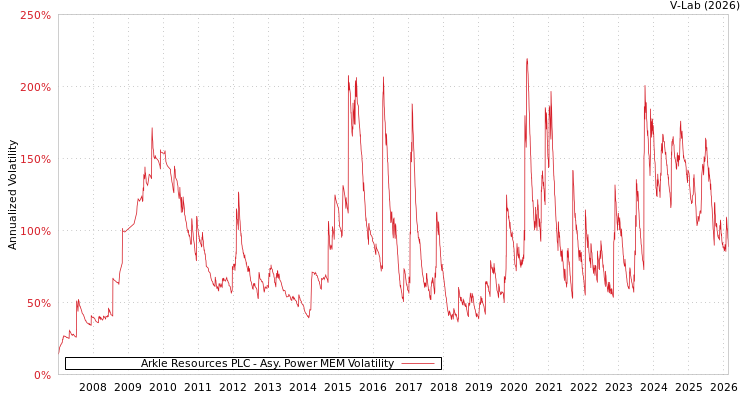 graph of Arkle Resources PLC APMEM