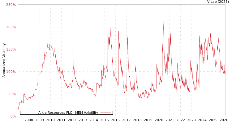 graph of Arkle Resources PLC MEM