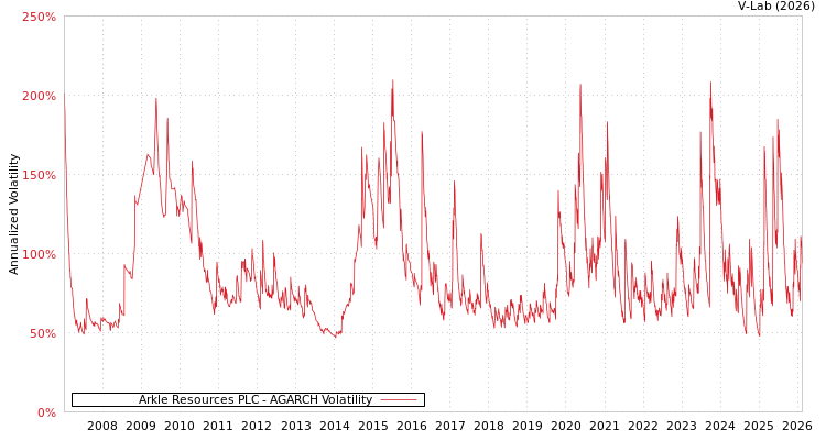 graph of Arkle Resources PLC AGARCH