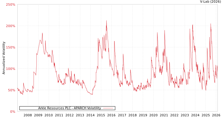 graph of Arkle Resources PLC APARCH