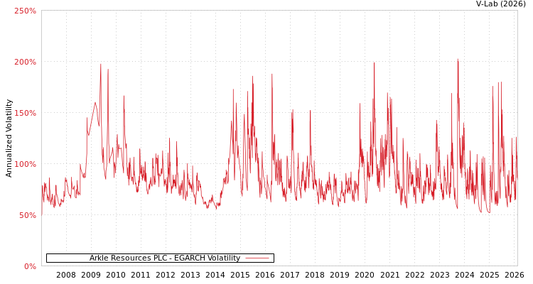 graph of Arkle Resources PLC EGARCH