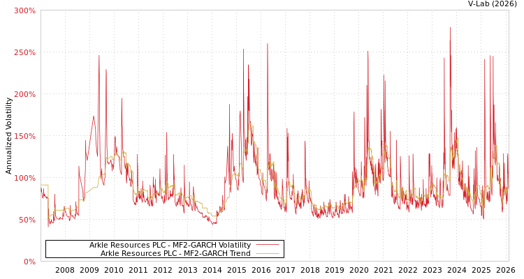 graph of Arkle Resources PLC MF2-GARCH