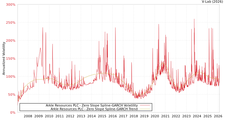 graph of Arkle Resources PLC S0GARCH