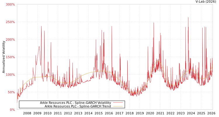 graph of Arkle Resources PLC SGARCH