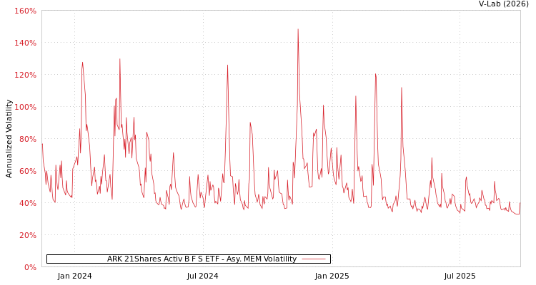 graph of ARK 21Shares Activ B F S ETF AMEM