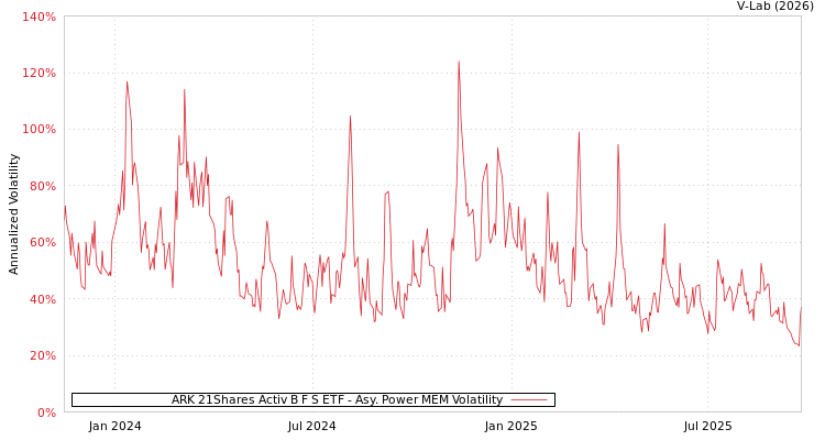 graph of ARK 21Shares Activ B F S ETF APMEM