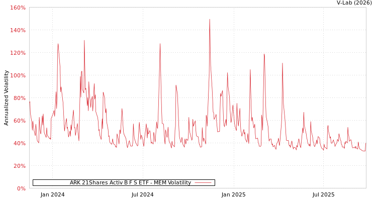 graph of ARK 21Shares Activ B F S ETF MEM