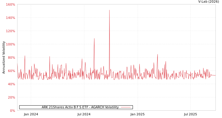 graph of ARK 21Shares Activ B F S ETF AGARCH