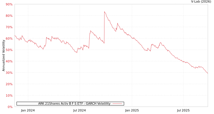 graph of ARK 21Shares Activ B F S ETF GARCH