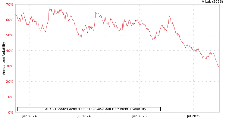 graph of ARK 21Shares Activ B F S ETF GAS-GARCH-T