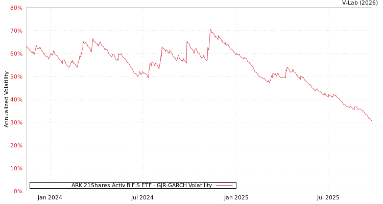graph of ARK 21Shares Activ B F S ETF GJR-GARCH