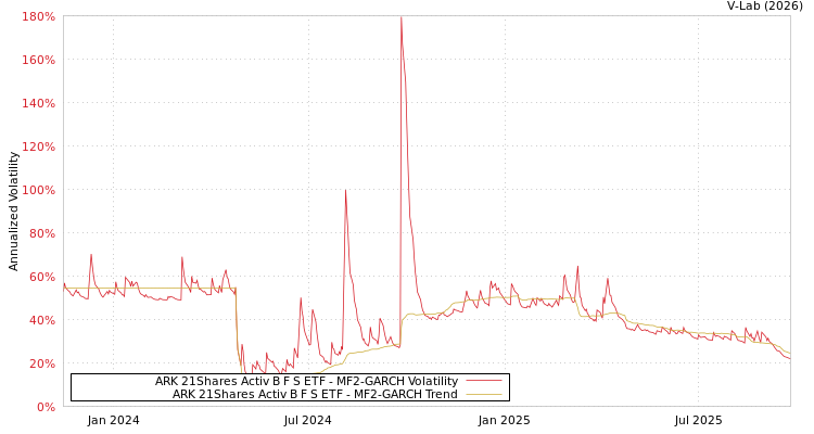 graph of ARK 21Shares Activ B F S ETF MF2-GARCH
