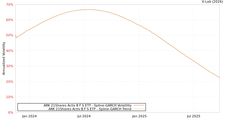 graph of ARK 21Shares Activ B F S ETF SGARCH