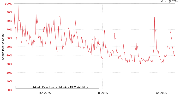 graph of Arkade Developers Ltd AMEM