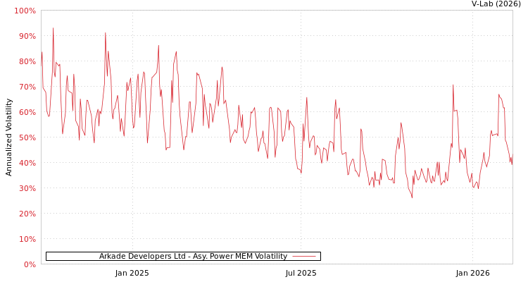 graph of Arkade Developers Ltd APMEM