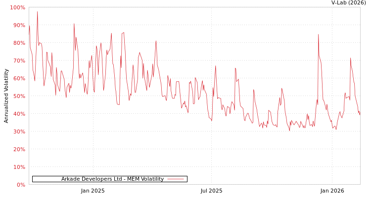 graph of Arkade Developers Ltd MEM