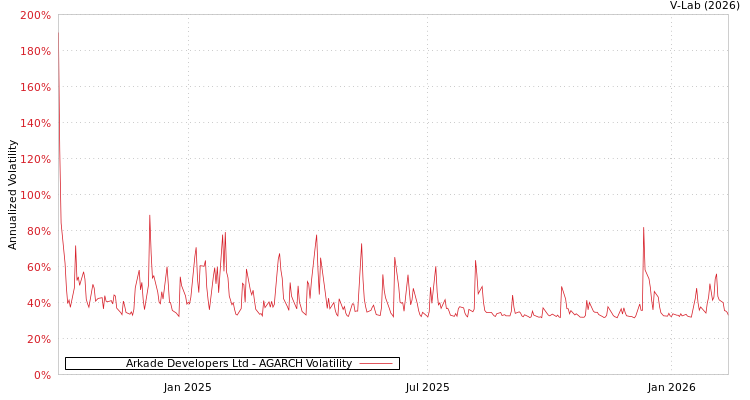 graph of Arkade Developers Ltd AGARCH