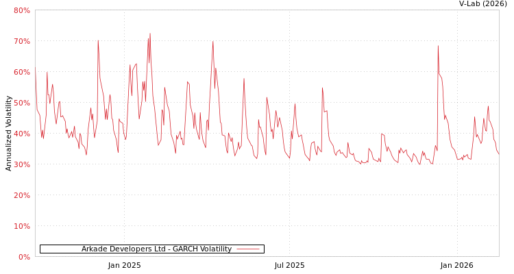 graph of Arkade Developers Ltd GARCH
