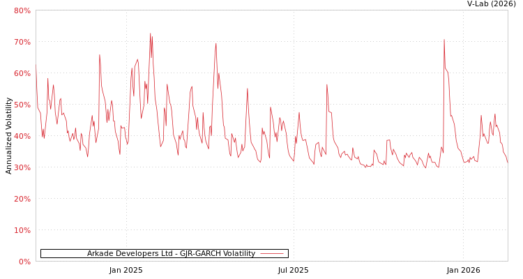 graph of Arkade Developers Ltd GJR-GARCH