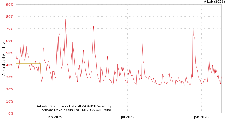 graph of Arkade Developers Ltd MF2-GARCH