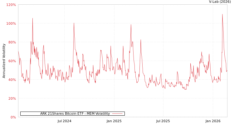 graph of ARK 21Shares Bitcoin ETF MEM