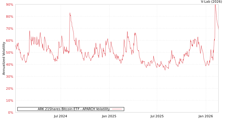 graph of ARK 21Shares Bitcoin ETF APARCH