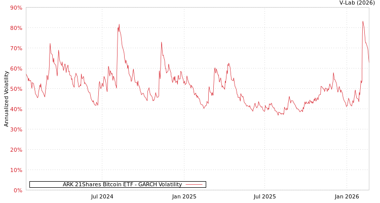 graph of ARK 21Shares Bitcoin ETF GARCH