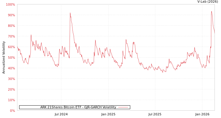 graph of ARK 21Shares Bitcoin ETF GJR-GARCH